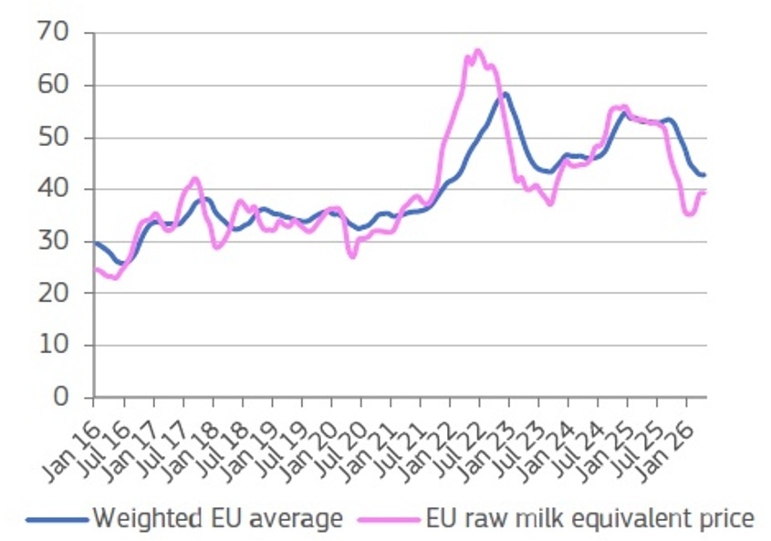 Line chart showing EU raw milk equivalent price and weighted EU average prices in last ten years.